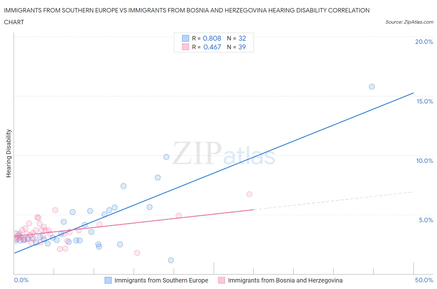 Immigrants from Southern Europe vs Immigrants from Bosnia and Herzegovina Hearing Disability