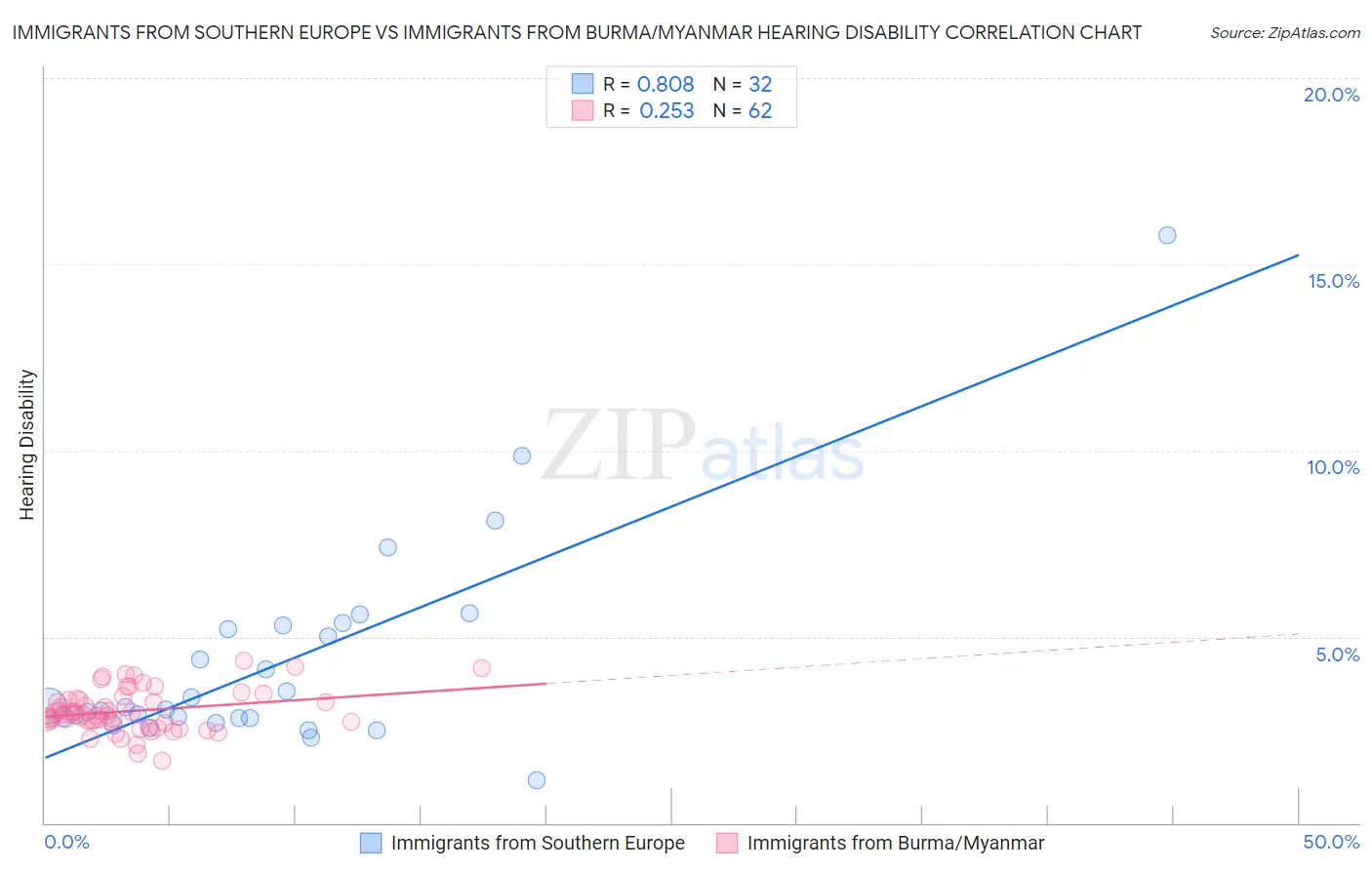 Immigrants from Southern Europe vs Immigrants from Burma/Myanmar Hearing Disability