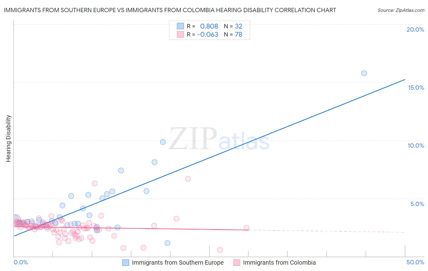 Immigrants from Southern Europe vs Immigrants from Colombia Hearing Disability