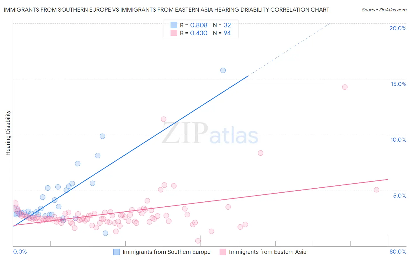 Immigrants from Southern Europe vs Immigrants from Eastern Asia Hearing Disability