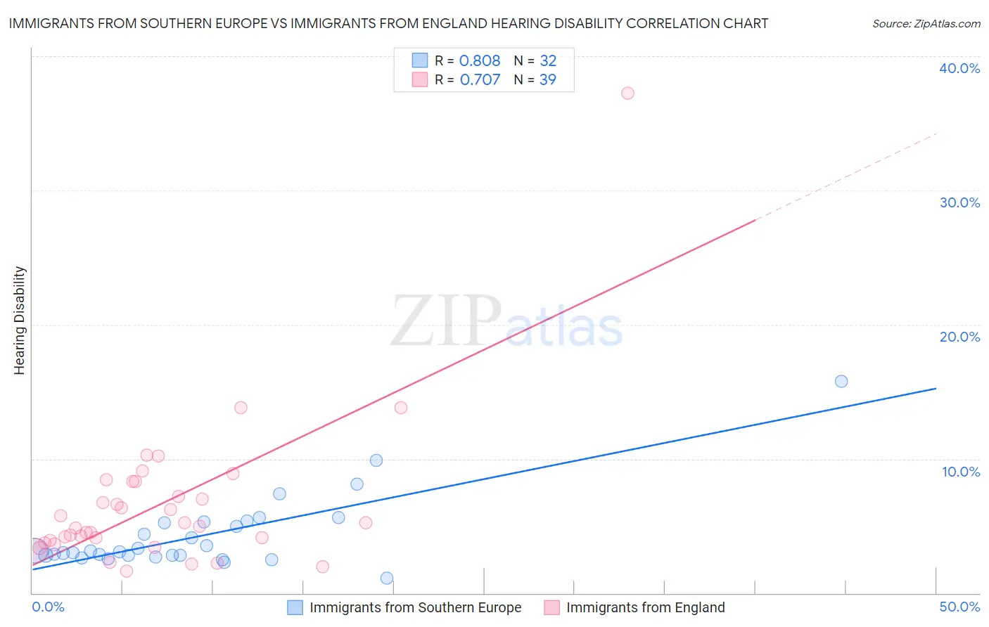 Immigrants from Southern Europe vs Immigrants from England Hearing Disability
