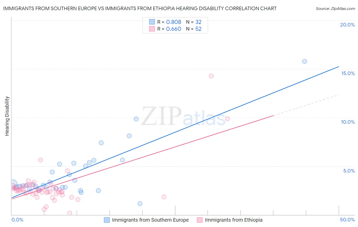 Immigrants from Southern Europe vs Immigrants from Ethiopia Hearing Disability