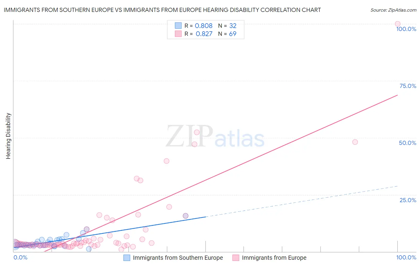 Immigrants from Southern Europe vs Immigrants from Europe Hearing Disability