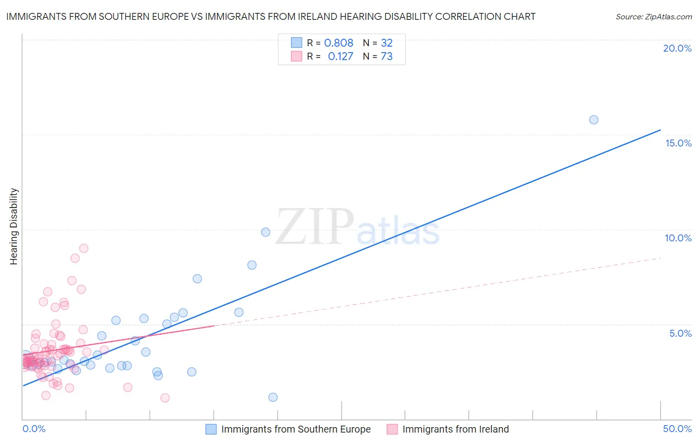 Immigrants from Southern Europe vs Immigrants from Ireland Hearing Disability