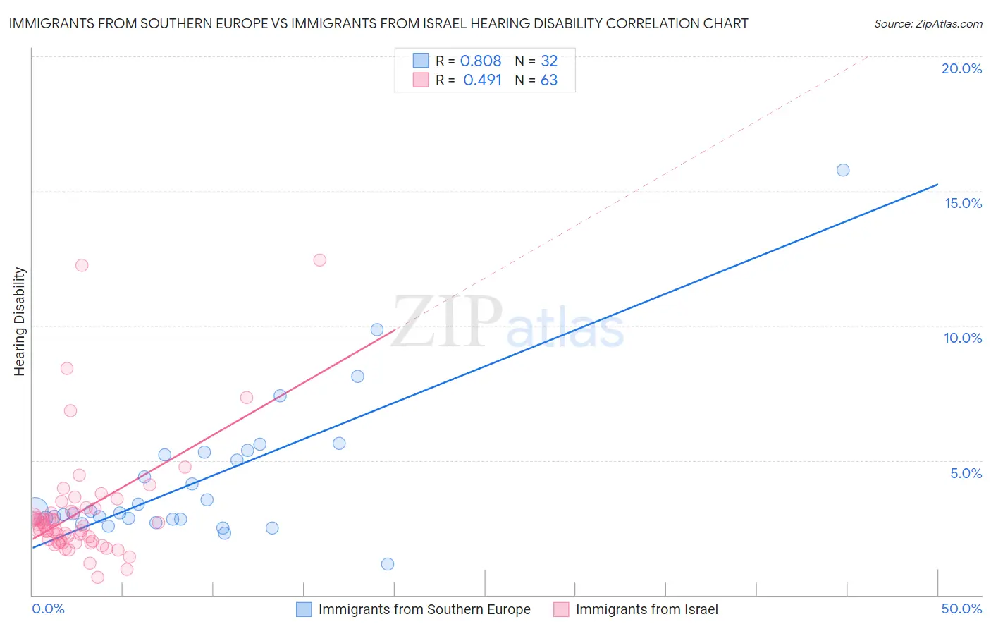 Immigrants from Southern Europe vs Immigrants from Israel Hearing Disability