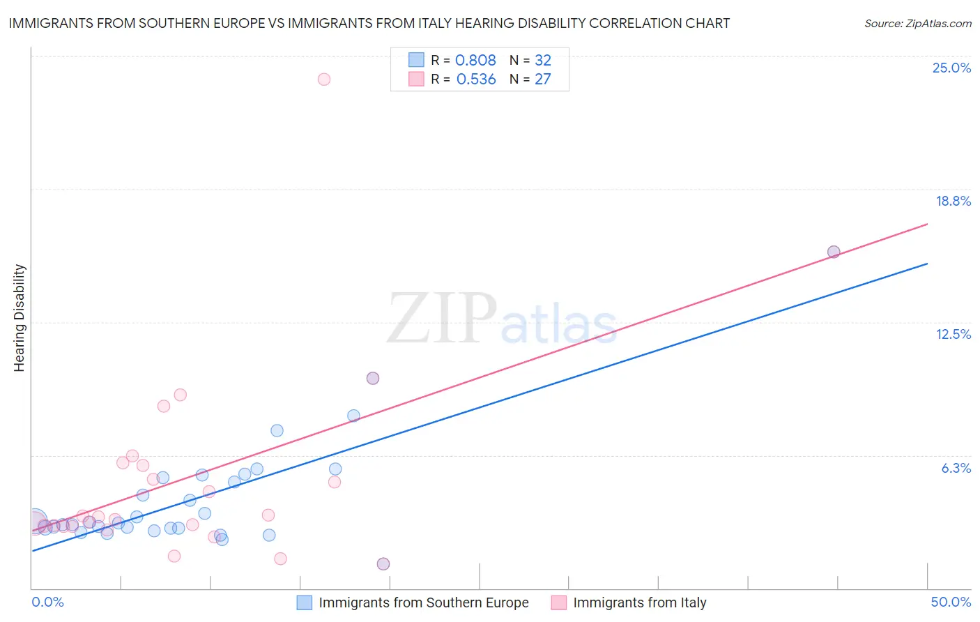 Immigrants from Southern Europe vs Immigrants from Italy Hearing Disability