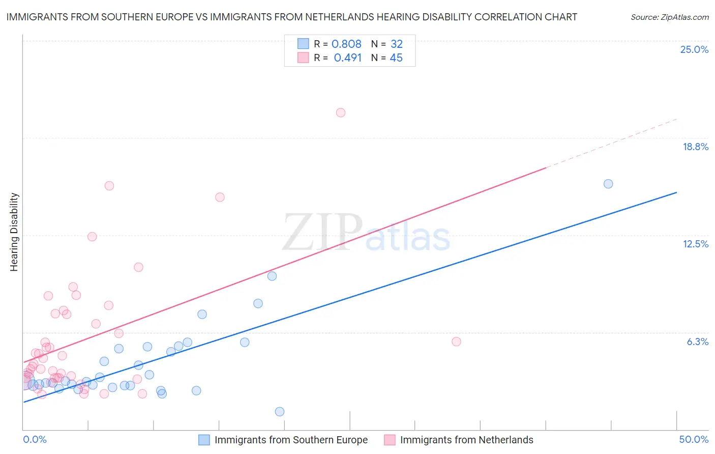Immigrants from Southern Europe vs Immigrants from Netherlands Hearing Disability