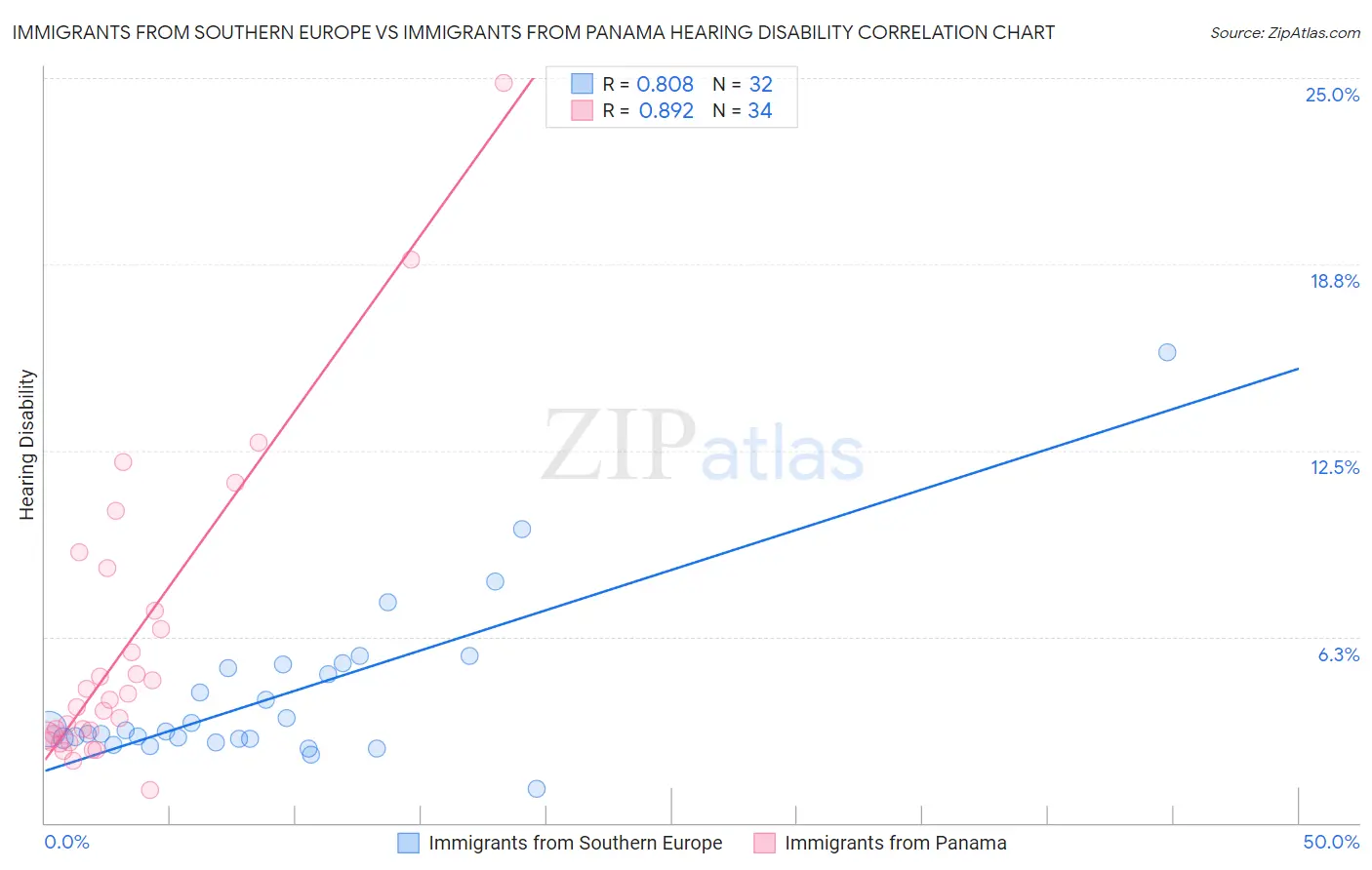 Immigrants from Southern Europe vs Immigrants from Panama Hearing Disability
