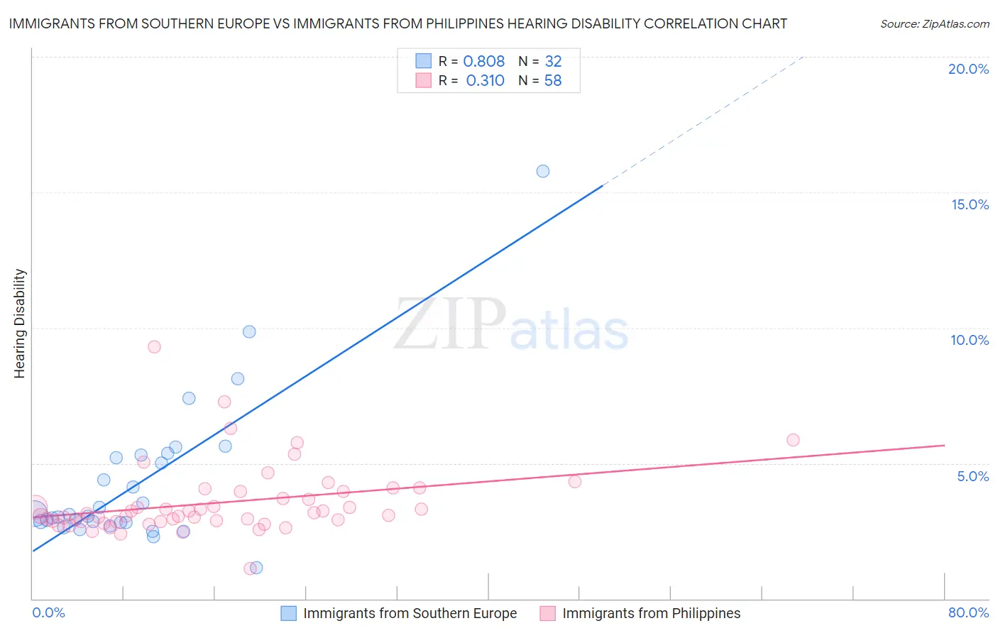 Immigrants from Southern Europe vs Immigrants from Philippines Hearing Disability