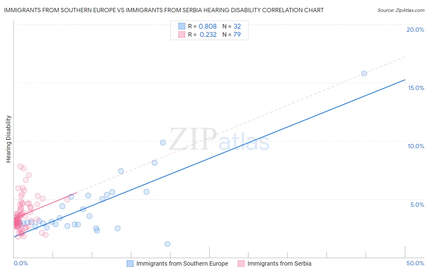 Immigrants from Southern Europe vs Immigrants from Serbia Hearing Disability