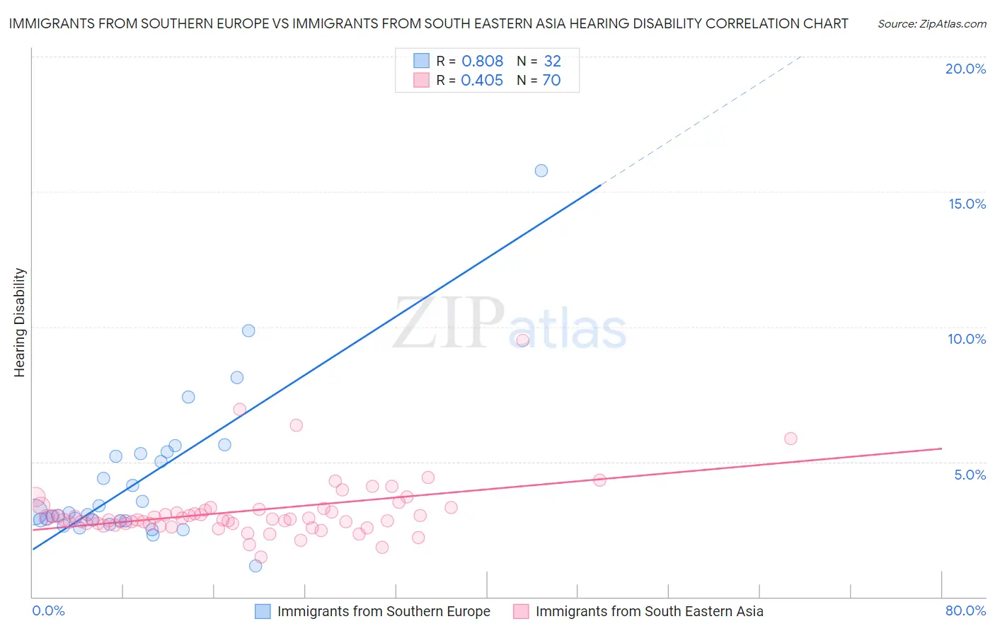 Immigrants from Southern Europe vs Immigrants from South Eastern Asia Hearing Disability