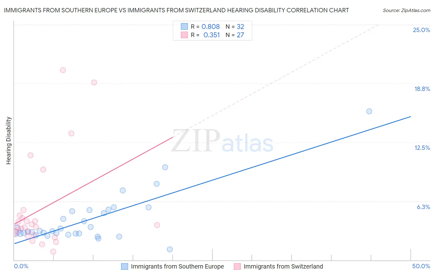 Immigrants from Southern Europe vs Immigrants from Switzerland Hearing Disability