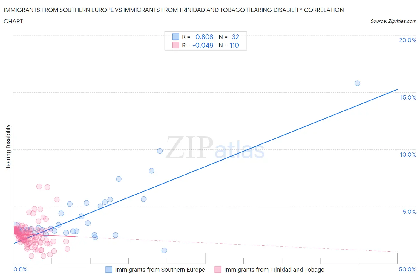 Immigrants from Southern Europe vs Immigrants from Trinidad and Tobago Hearing Disability