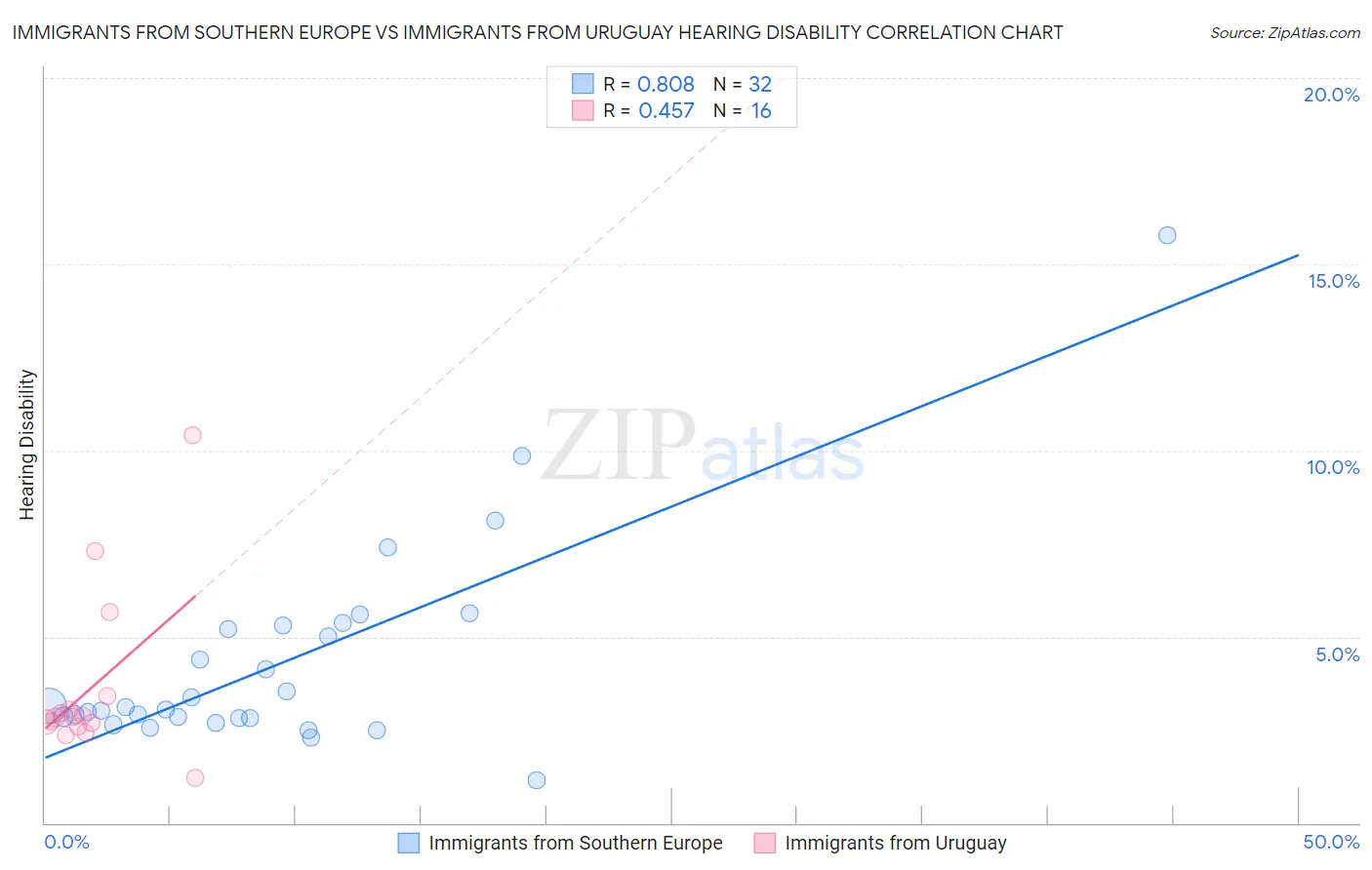 Immigrants from Southern Europe vs Immigrants from Uruguay Hearing Disability