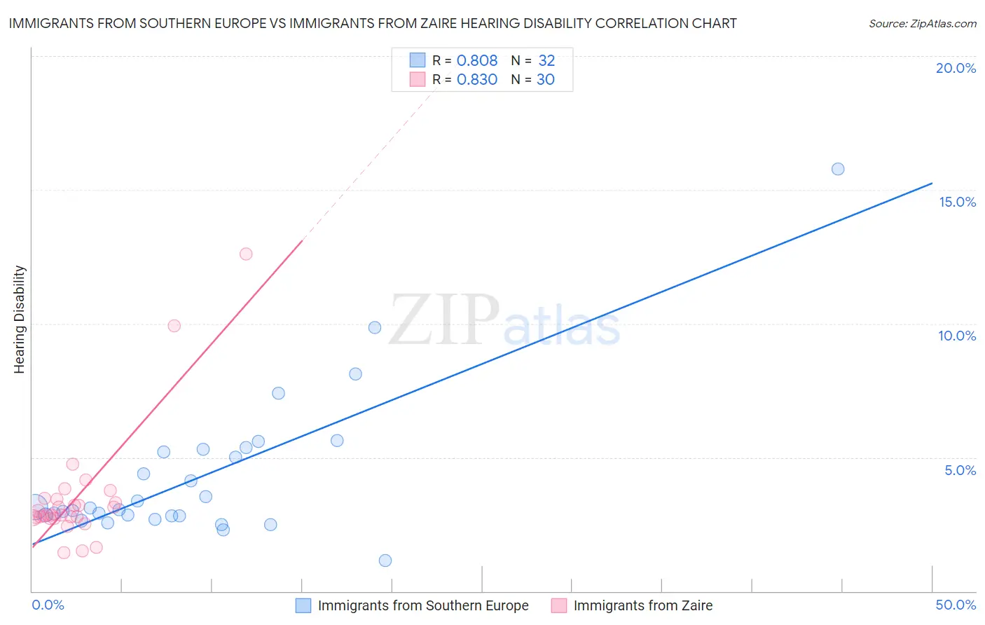 Immigrants from Southern Europe vs Immigrants from Zaire Hearing Disability