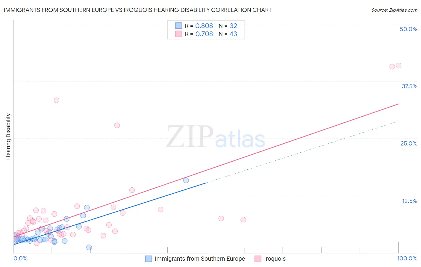 Immigrants from Southern Europe vs Iroquois Hearing Disability