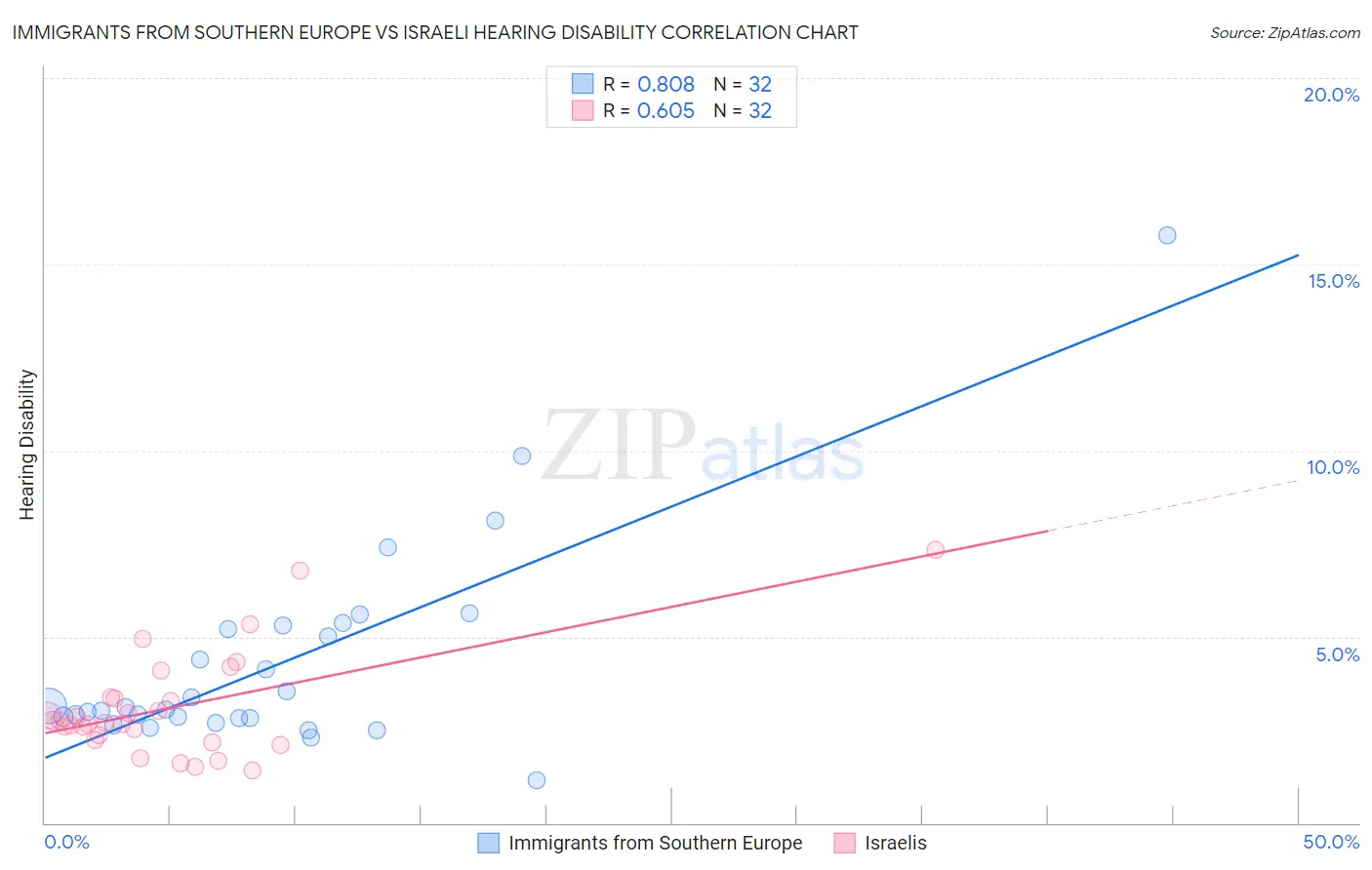 Immigrants from Southern Europe vs Israeli Hearing Disability