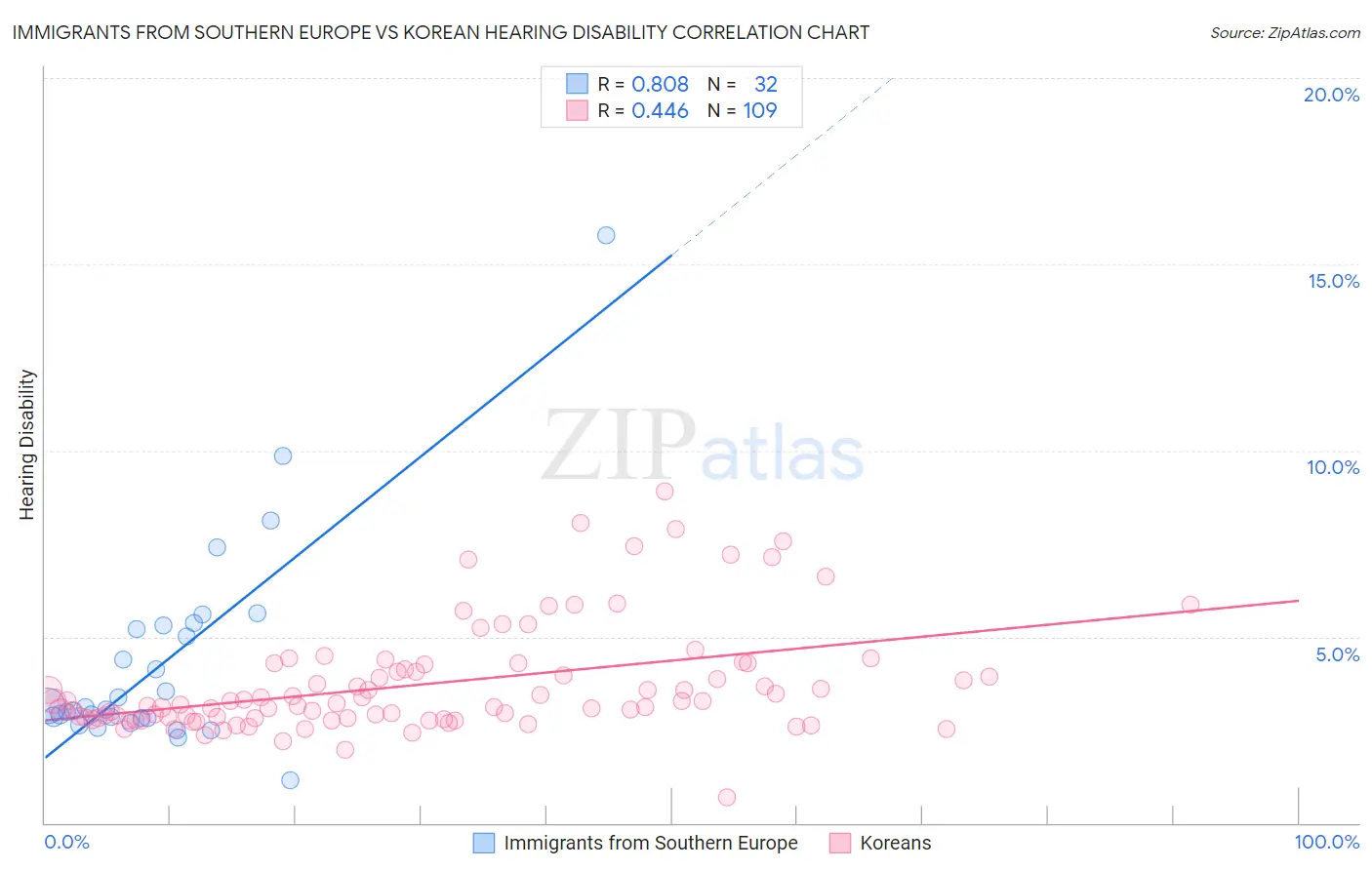 Immigrants from Southern Europe vs Korean Hearing Disability