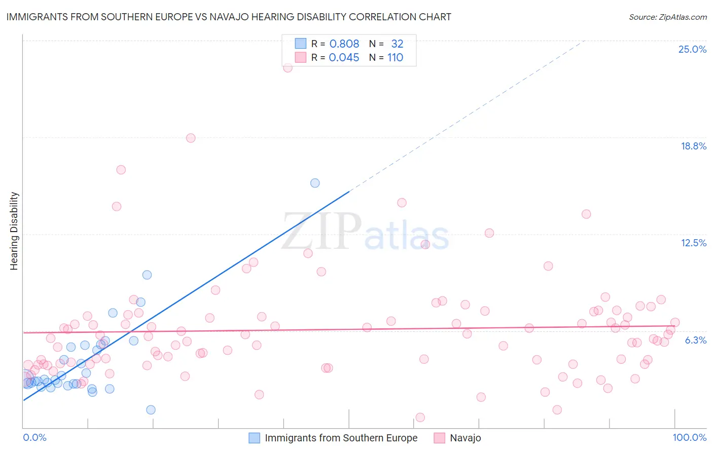 Immigrants from Southern Europe vs Navajo Hearing Disability