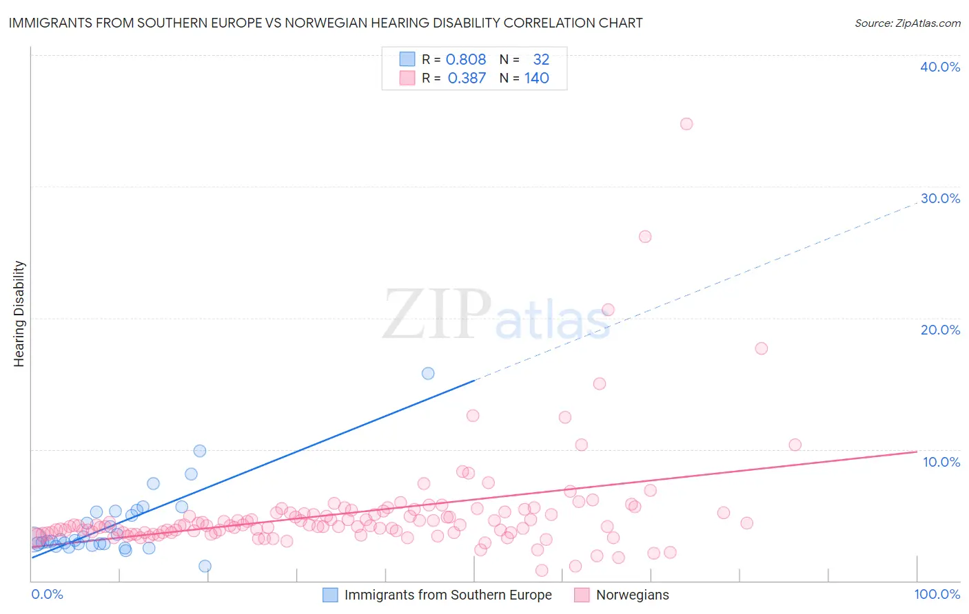 Immigrants from Southern Europe vs Norwegian Hearing Disability