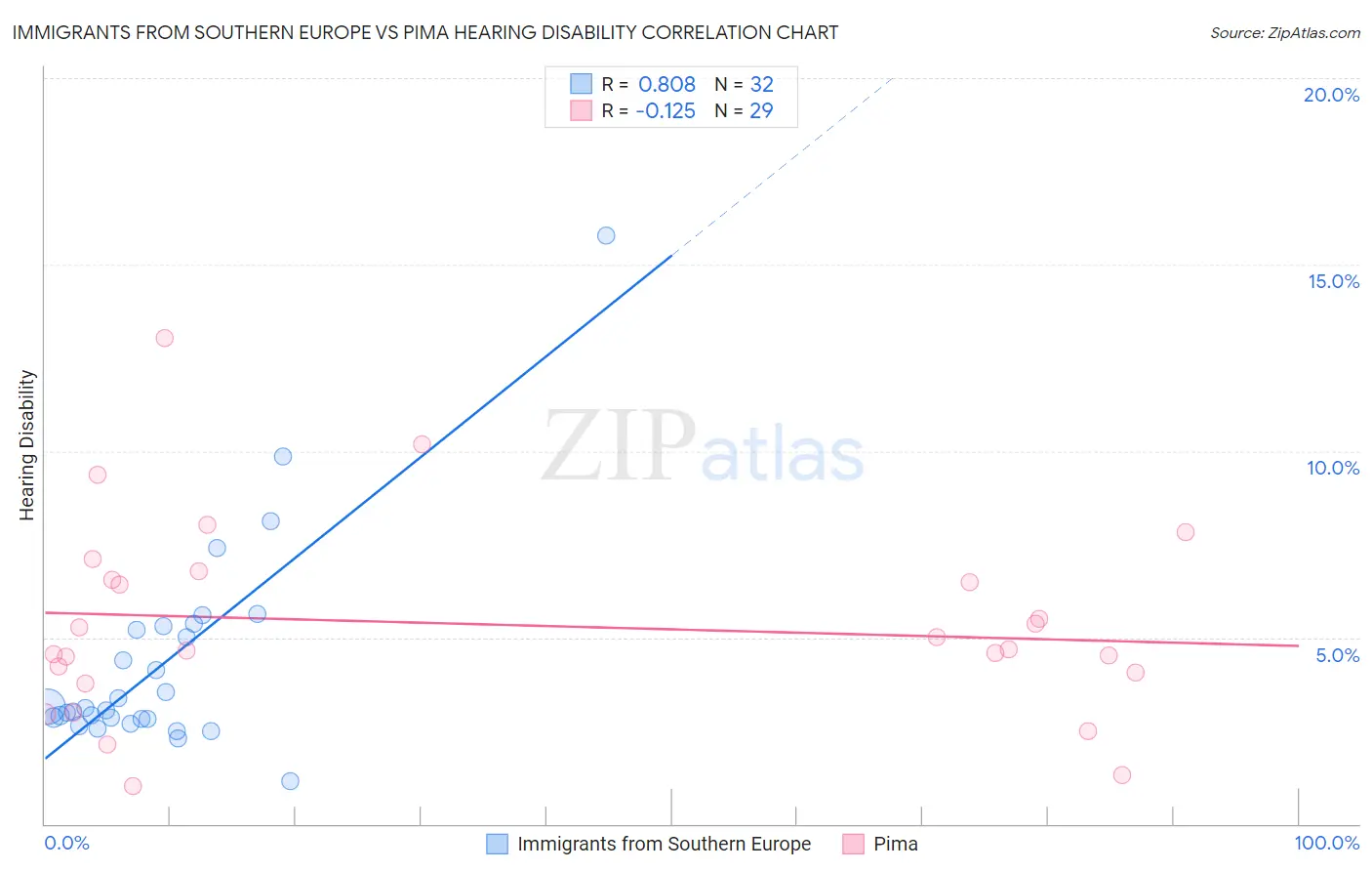 Immigrants from Southern Europe vs Pima Hearing Disability