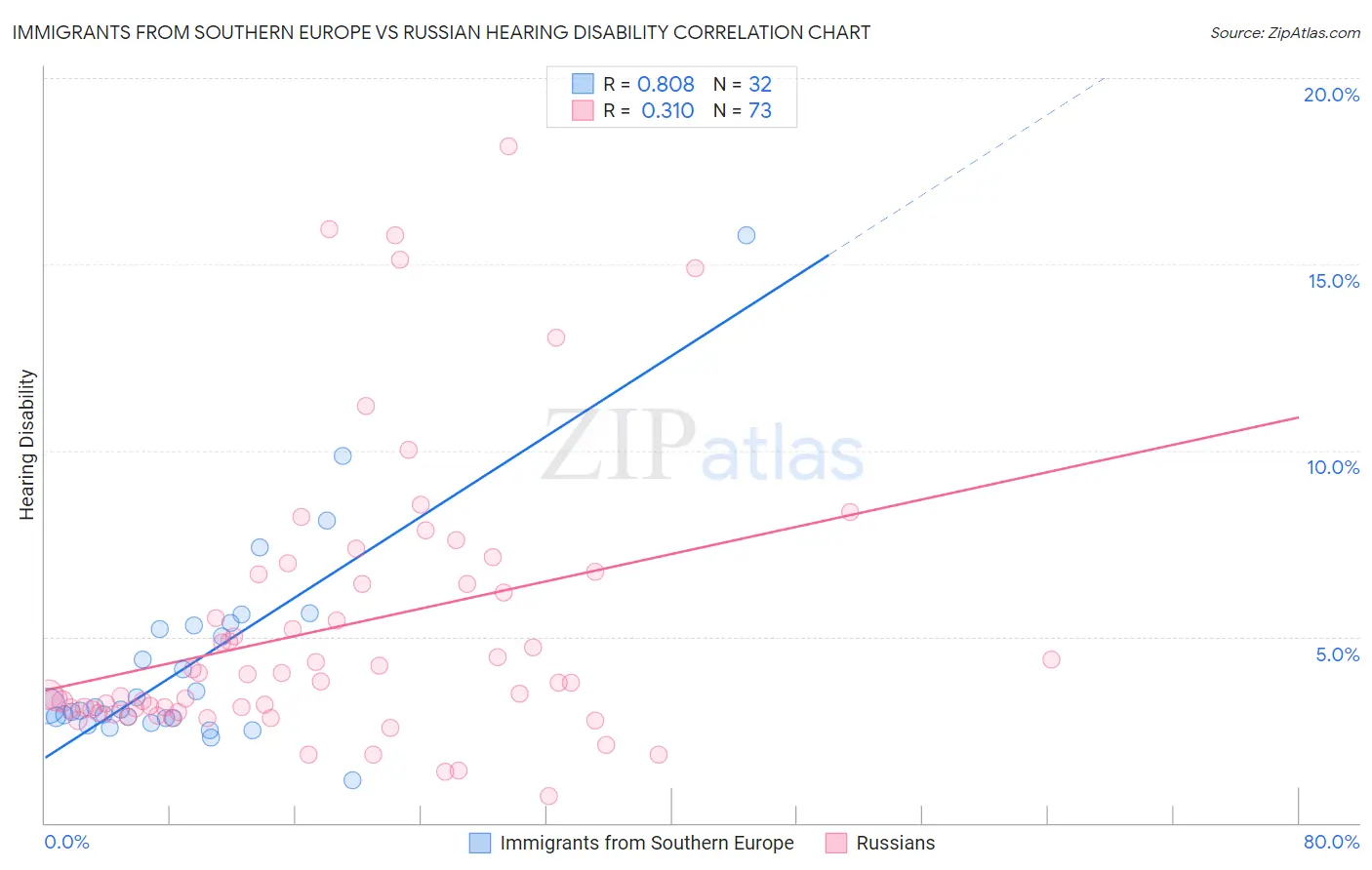 Immigrants from Southern Europe vs Russian Hearing Disability