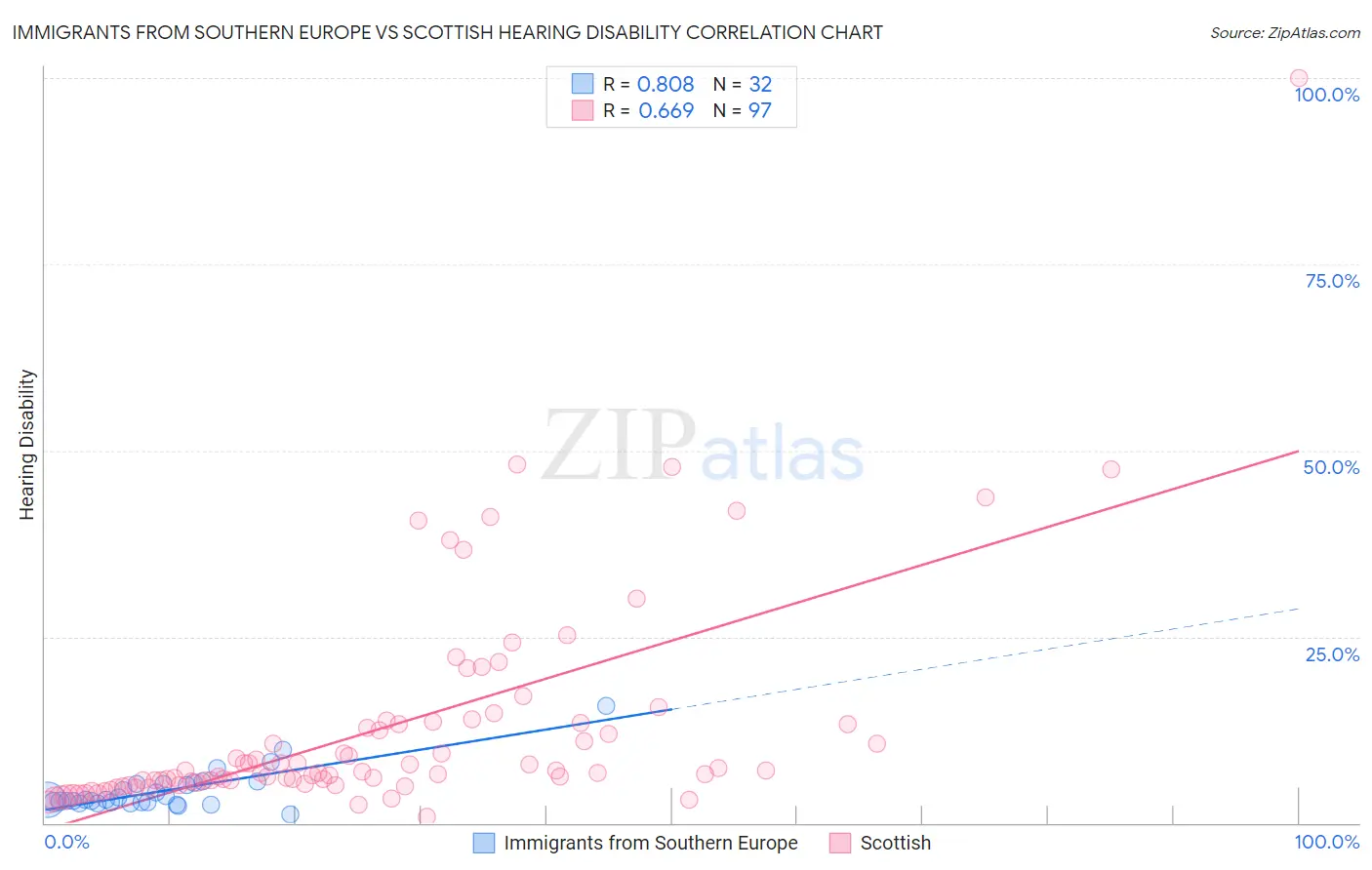 Immigrants from Southern Europe vs Scottish Hearing Disability