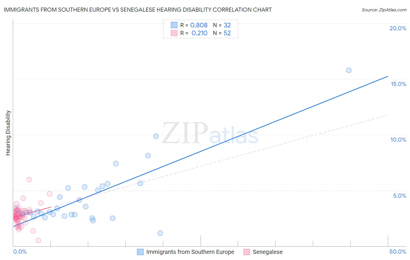 Immigrants from Southern Europe vs Senegalese Hearing Disability