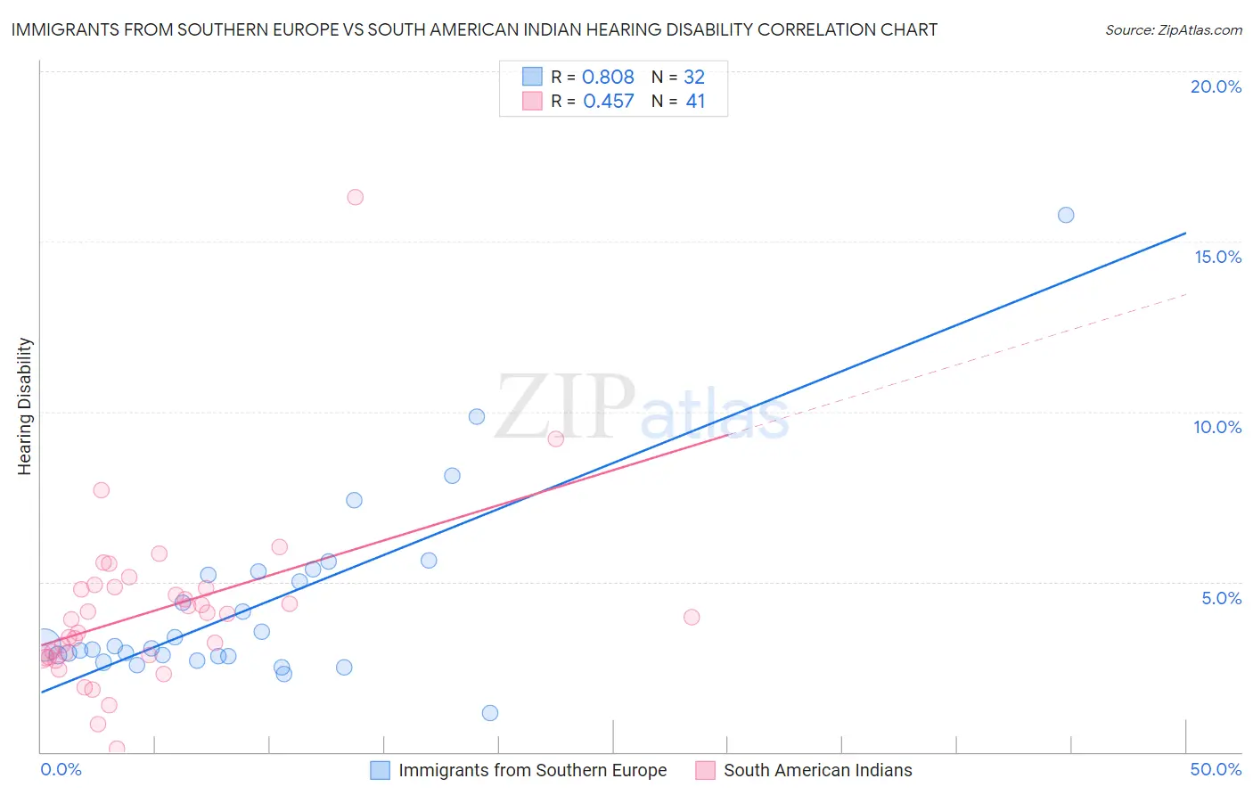 Immigrants from Southern Europe vs South American Indian Hearing Disability