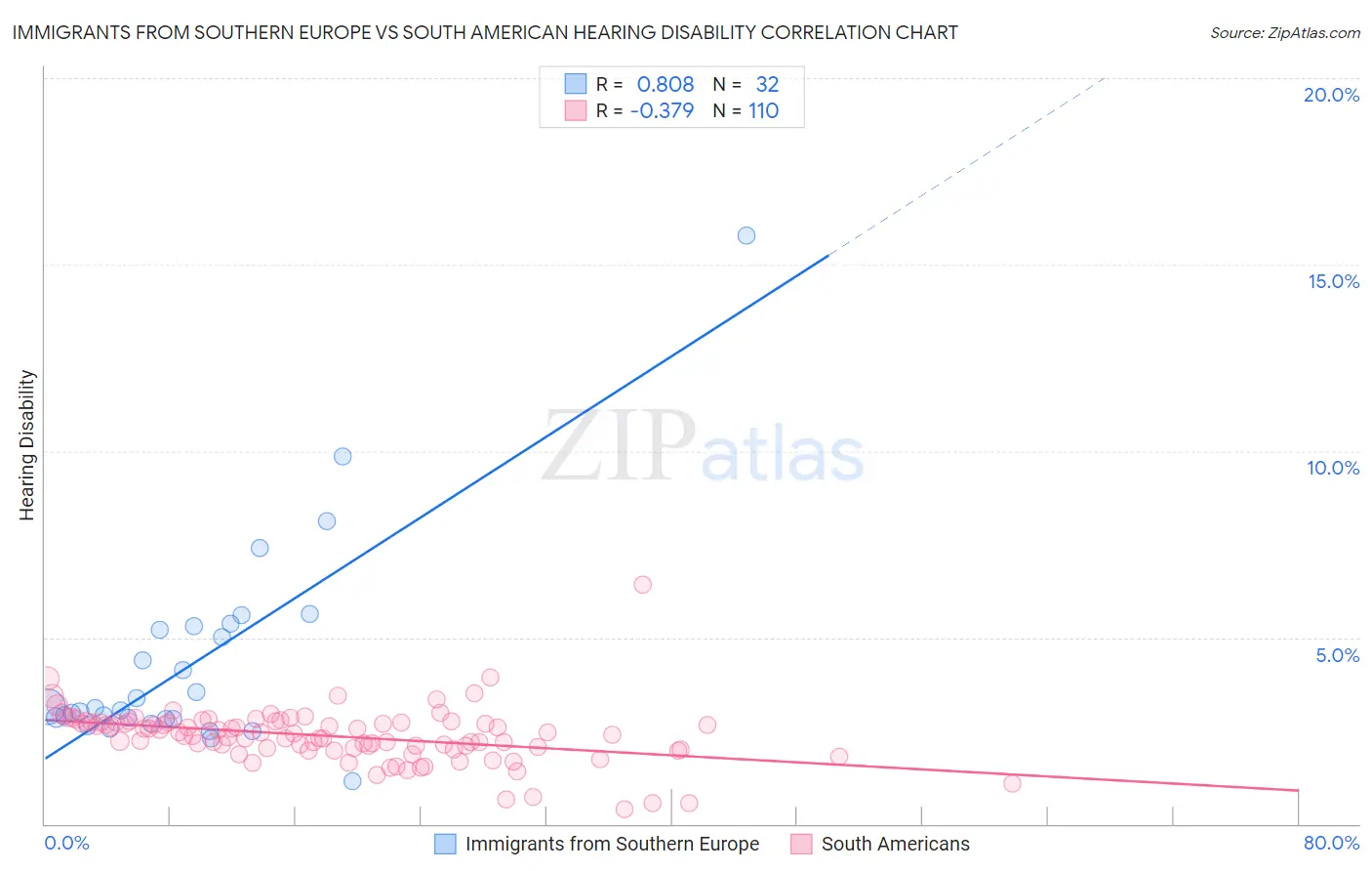 Immigrants from Southern Europe vs South American Hearing Disability