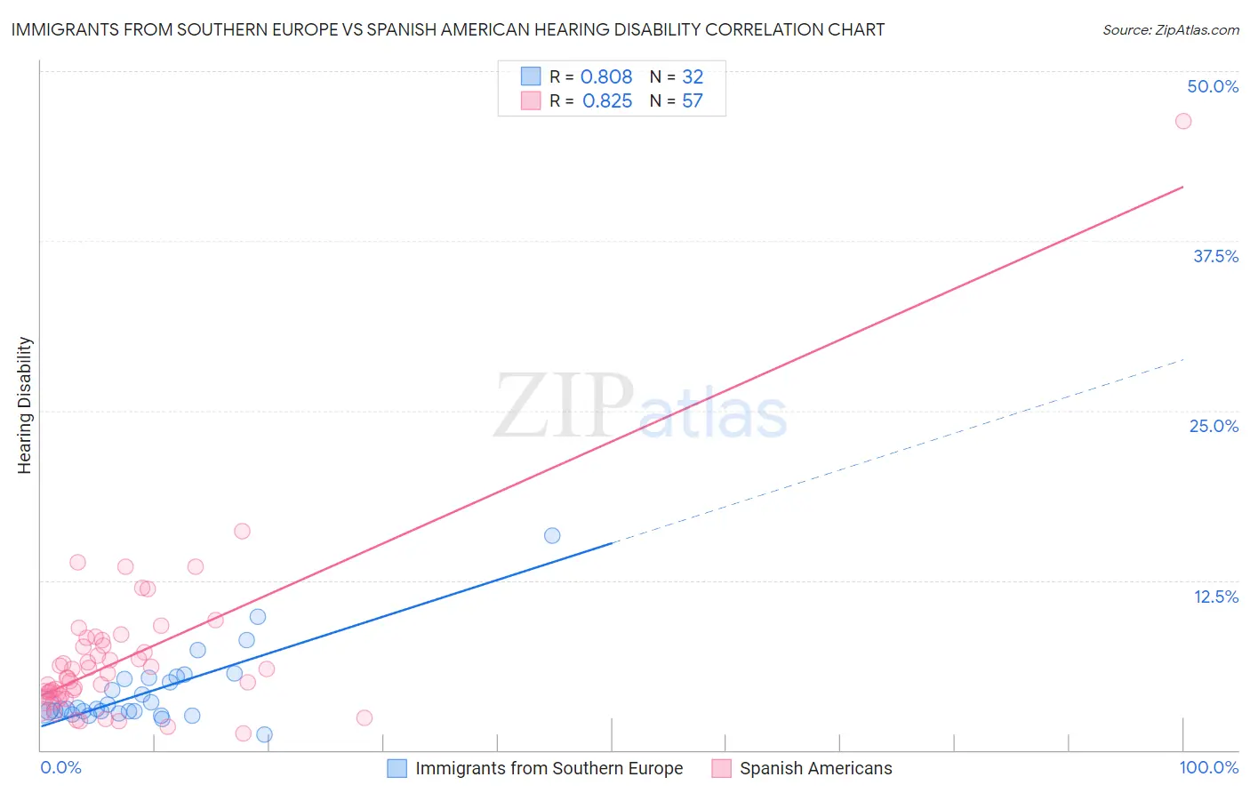 Immigrants from Southern Europe vs Spanish American Hearing Disability