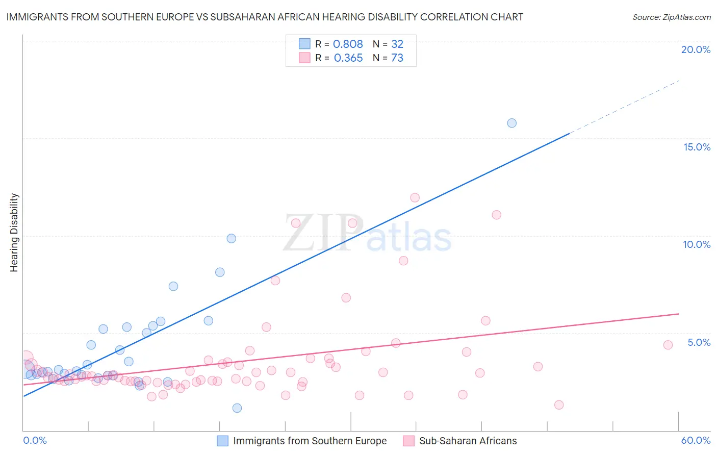 Immigrants from Southern Europe vs Subsaharan African Hearing Disability