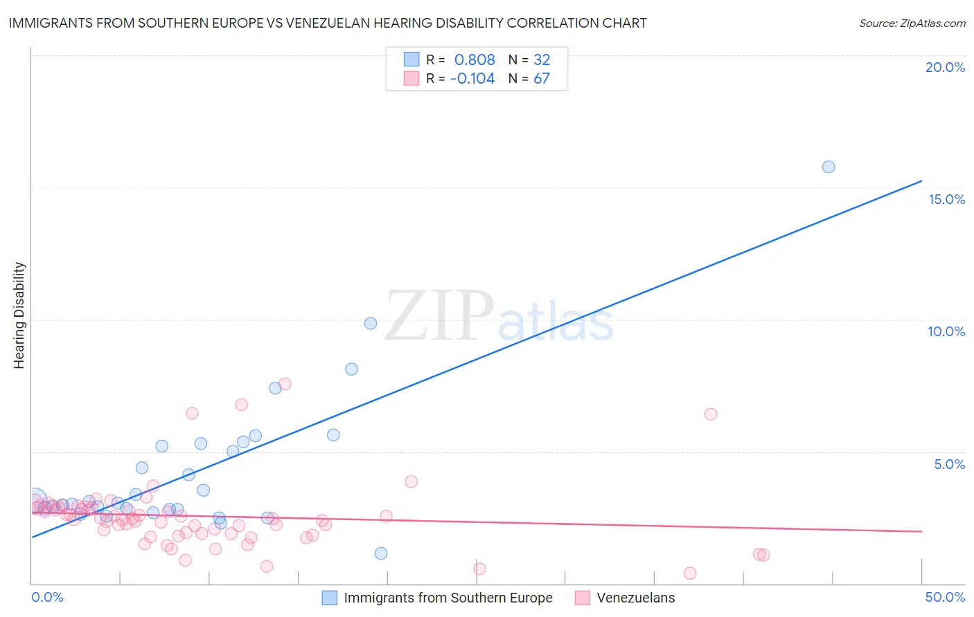 Immigrants from Southern Europe vs Venezuelan Hearing Disability