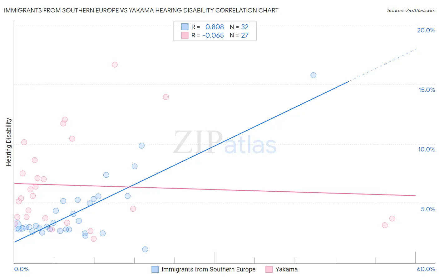 Immigrants from Southern Europe vs Yakama Hearing Disability