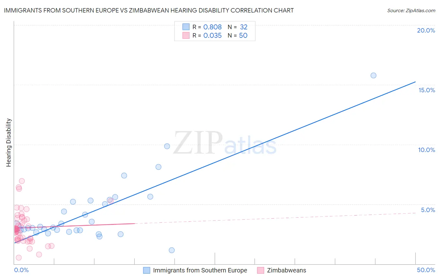 Immigrants from Southern Europe vs Zimbabwean Hearing Disability