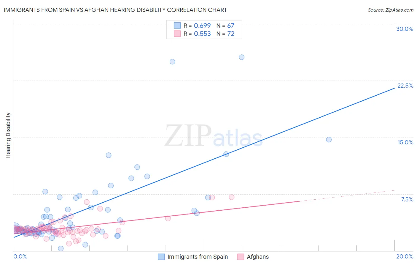 Immigrants from Spain vs Afghan Hearing Disability