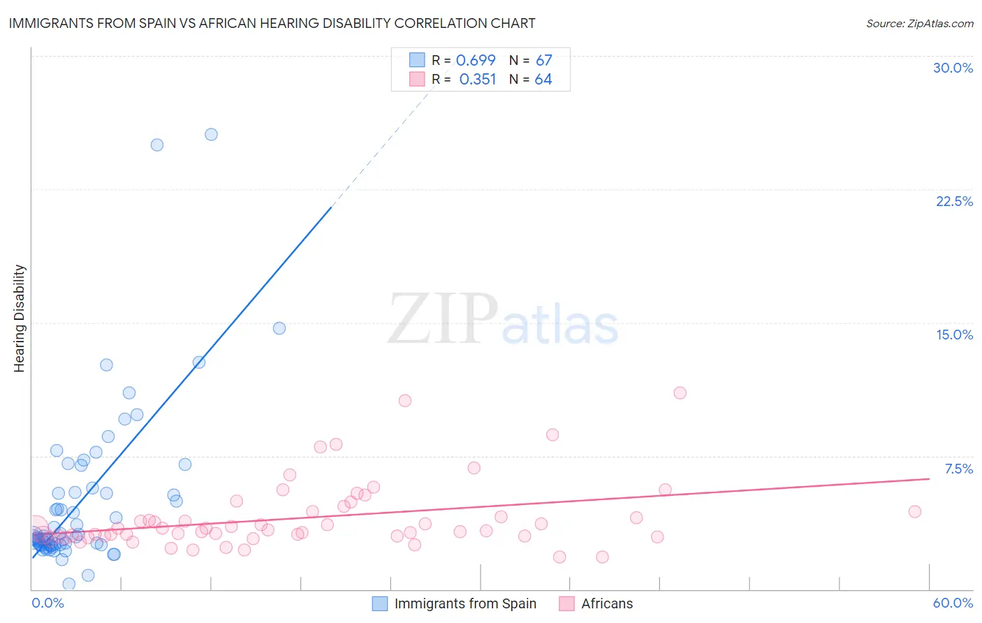 Immigrants from Spain vs African Hearing Disability