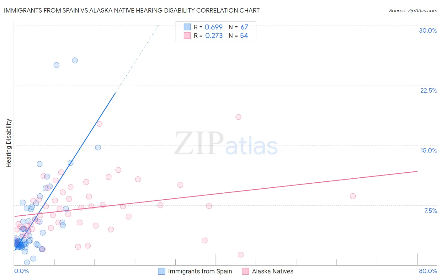 Immigrants from Spain vs Alaska Native Hearing Disability