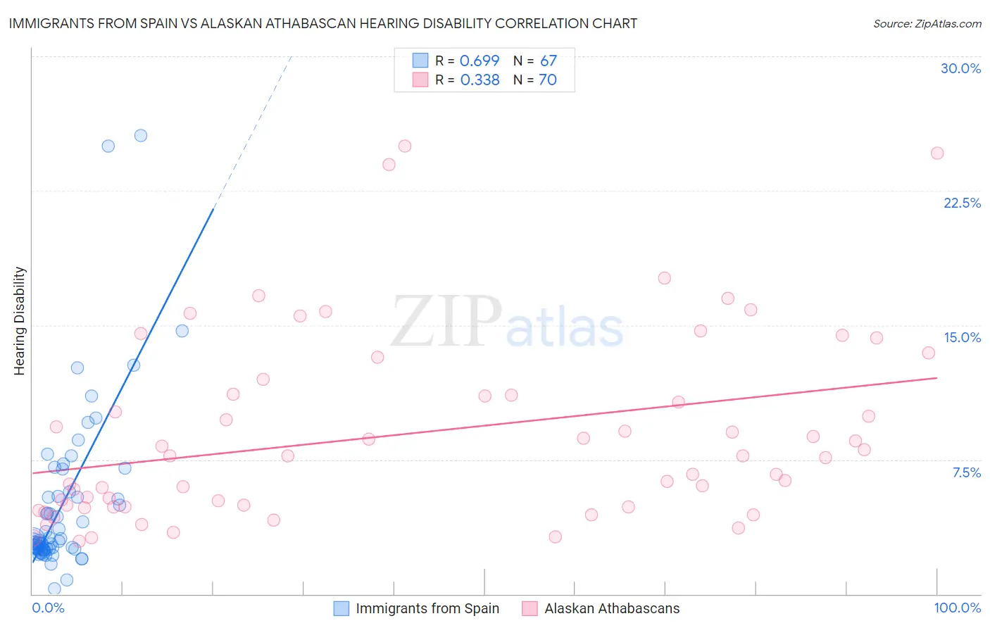 Immigrants from Spain vs Alaskan Athabascan Hearing Disability