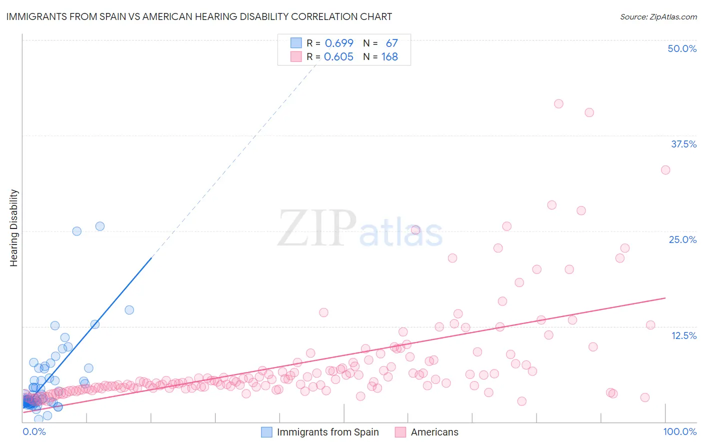 Immigrants from Spain vs American Hearing Disability