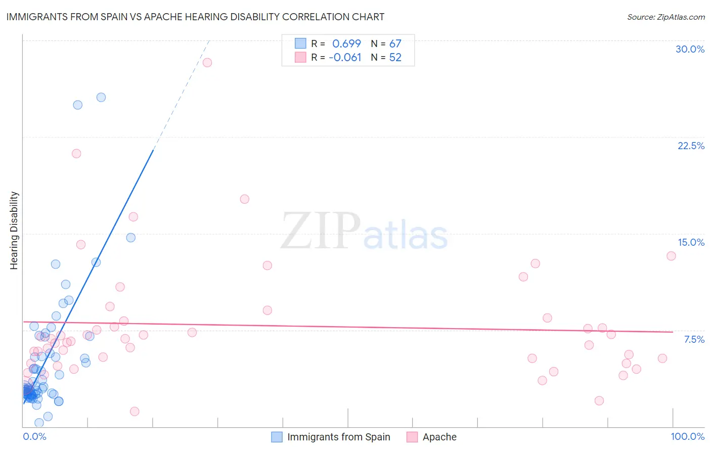 Immigrants from Spain vs Apache Hearing Disability