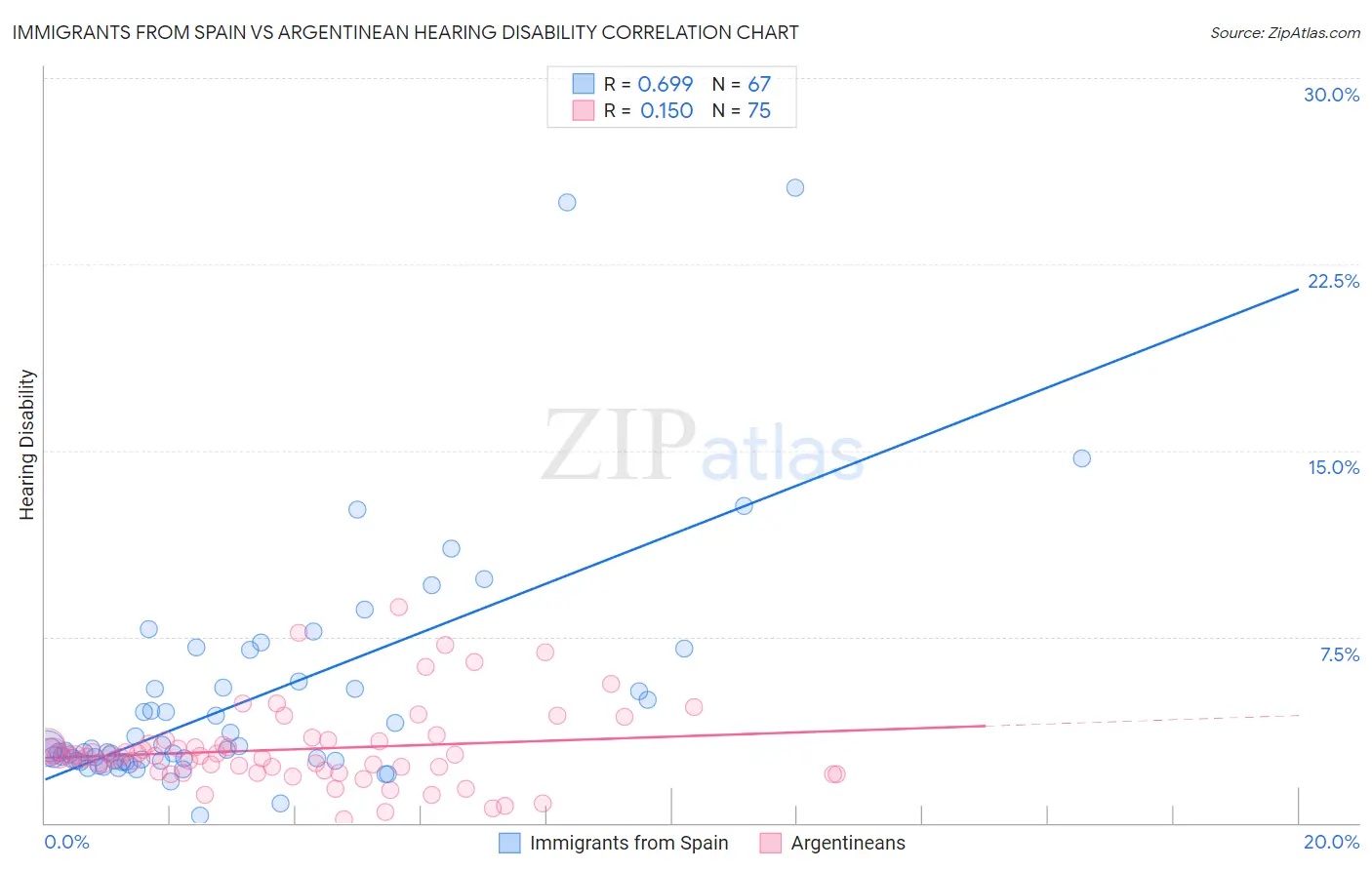 Immigrants from Spain vs Argentinean Hearing Disability