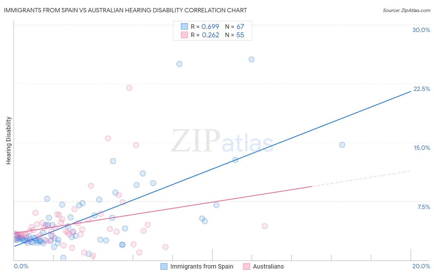 Immigrants from Spain vs Australian Hearing Disability