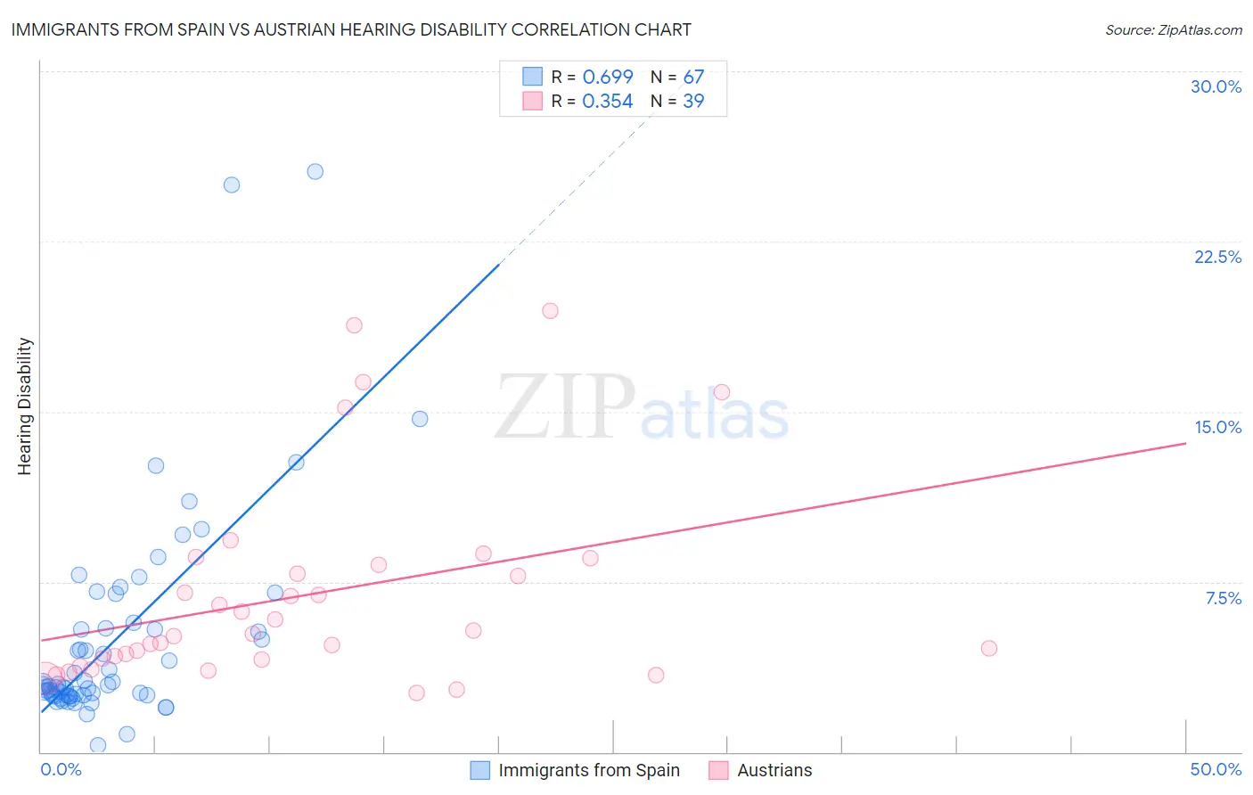 Immigrants from Spain vs Austrian Hearing Disability