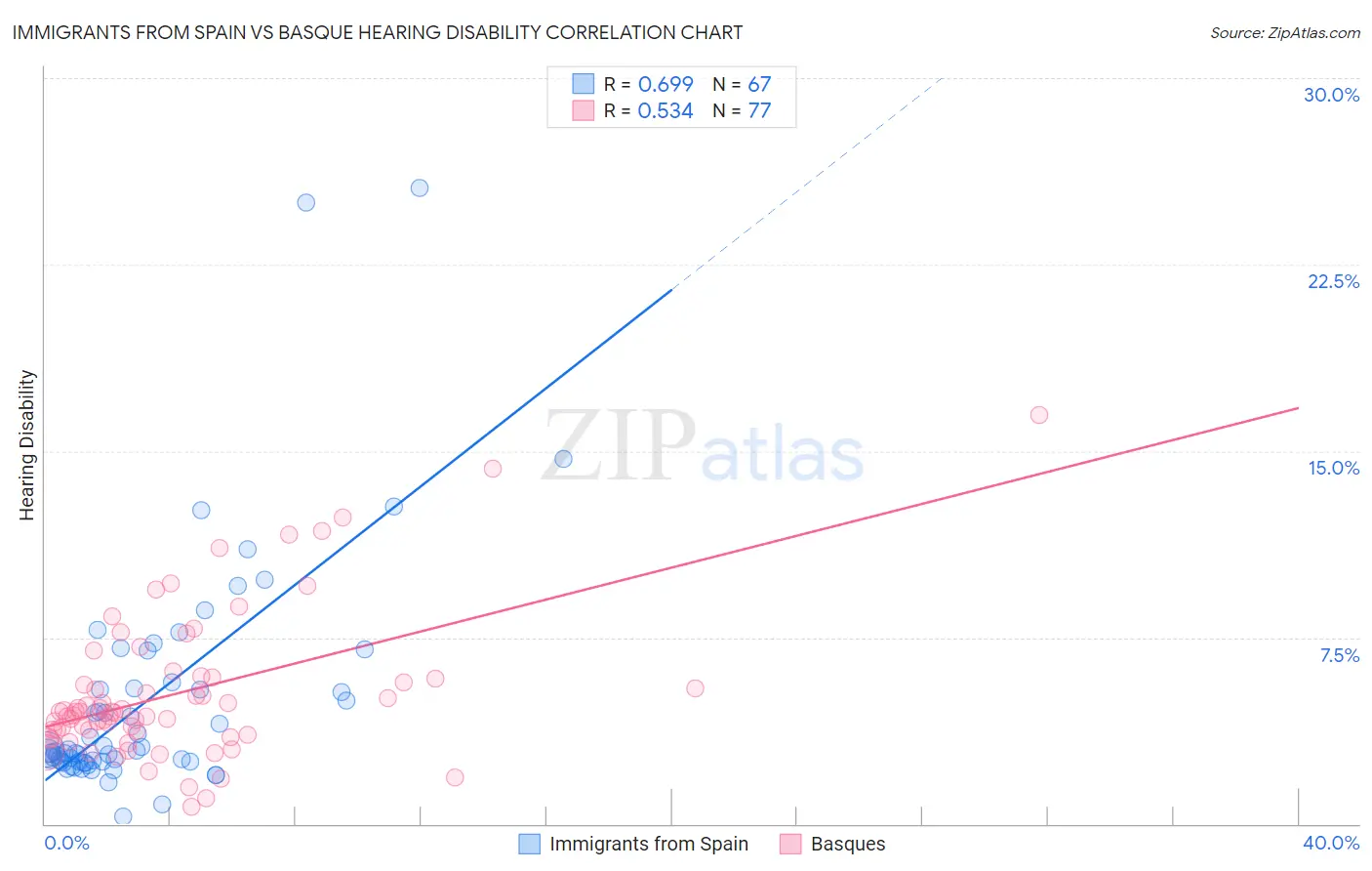 Immigrants from Spain vs Basque Hearing Disability