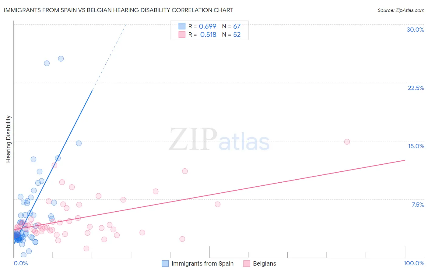Immigrants from Spain vs Belgian Hearing Disability