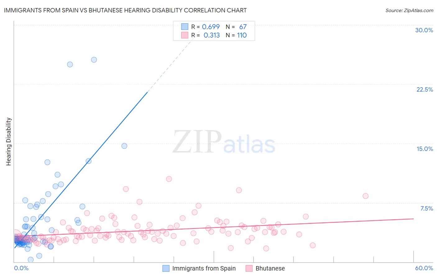 Immigrants from Spain vs Bhutanese Hearing Disability
