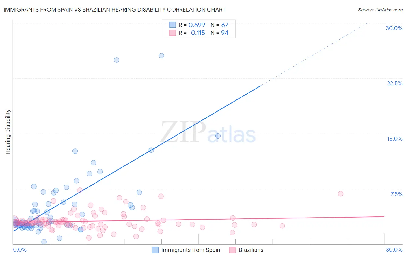 Immigrants from Spain vs Brazilian Hearing Disability