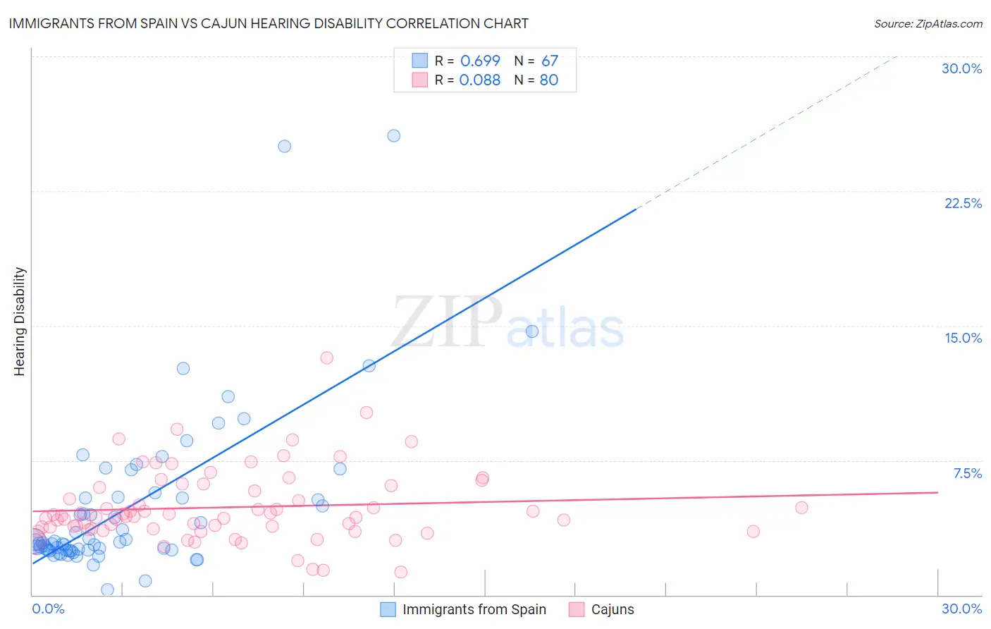 Immigrants from Spain vs Cajun Hearing Disability