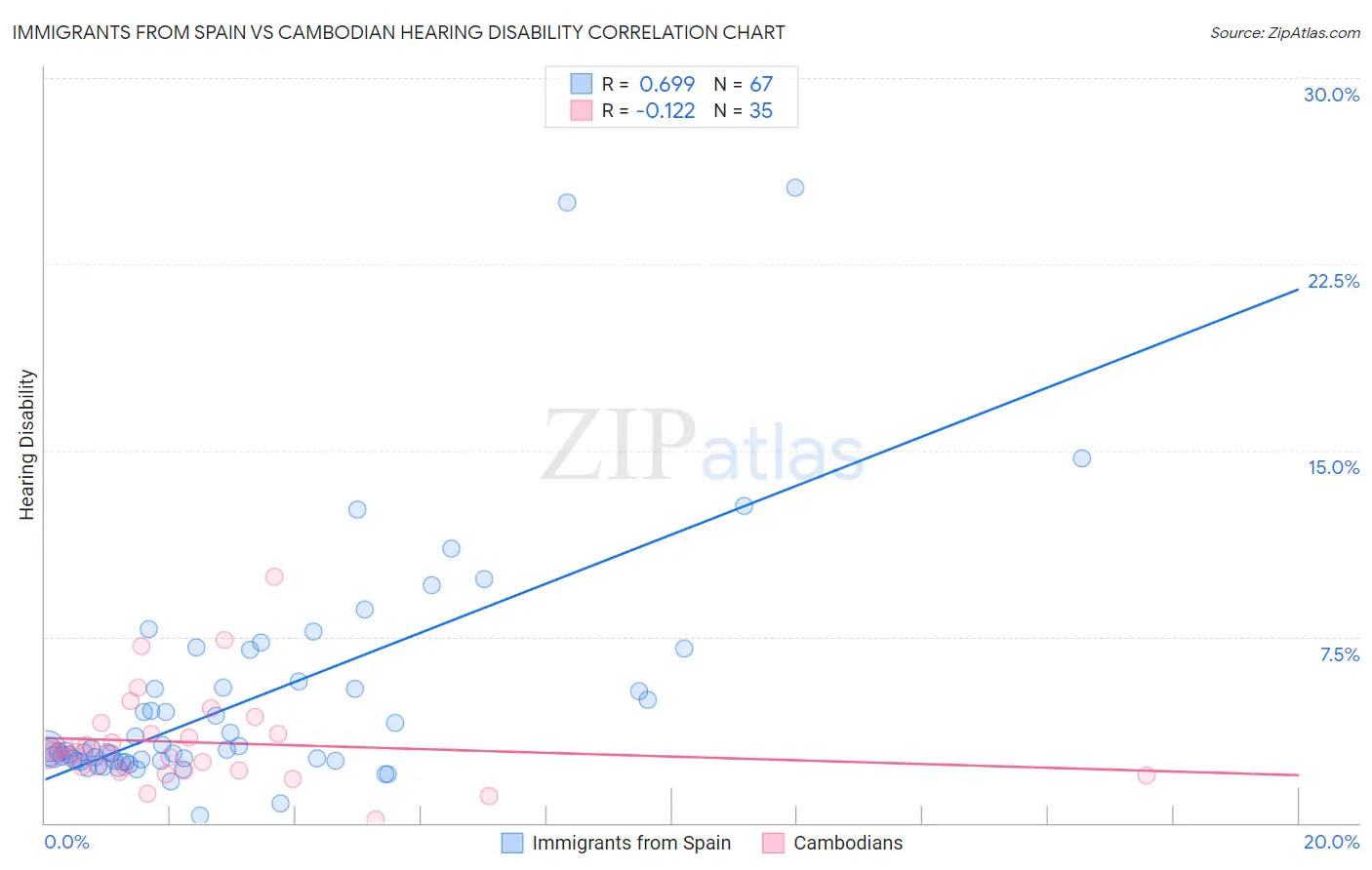 Immigrants from Spain vs Cambodian Hearing Disability